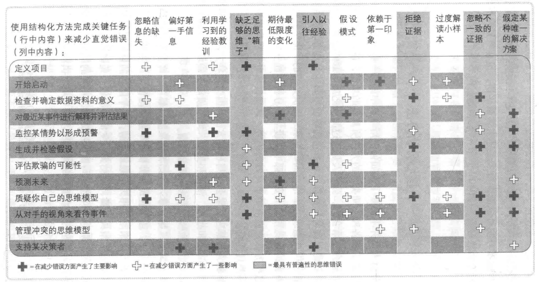 使用结构化方法完成关键任务的价值