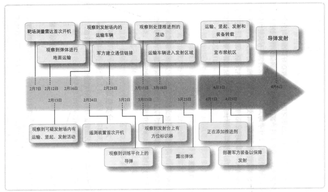 预测导弹发射日期的时间表