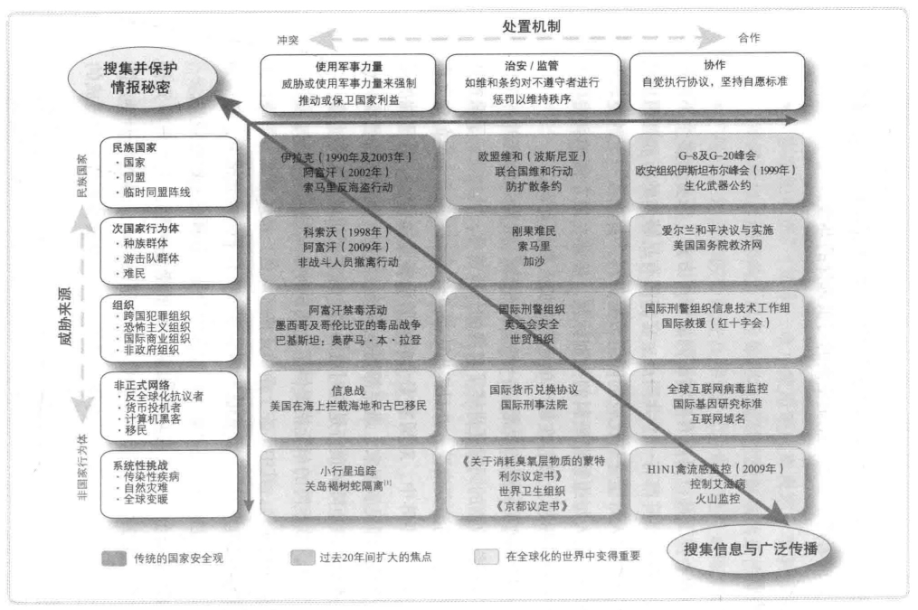 国家安全观的反思:一种新的生态