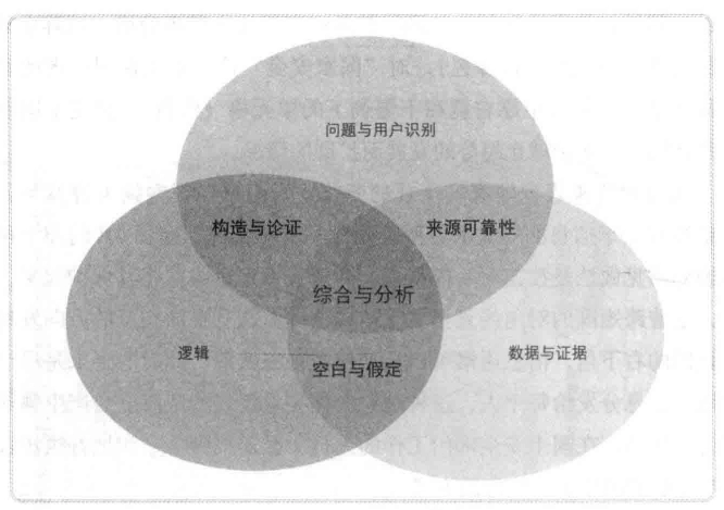 批判性思维组成部分的维恩图