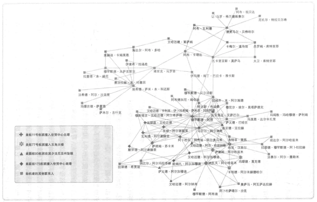 社交网络分析：9.11 事件劫机者