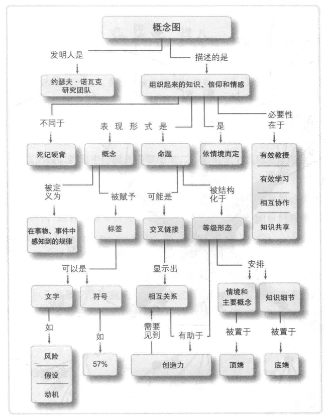 概念图示的概念图