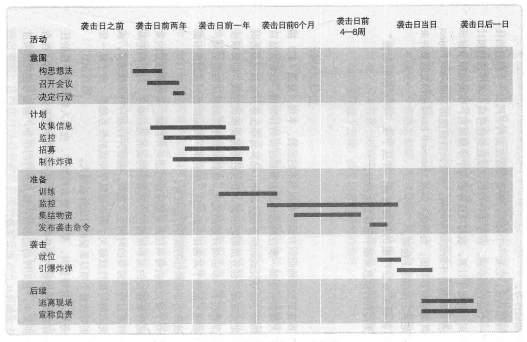 恐怖袭击计划的甘特图
