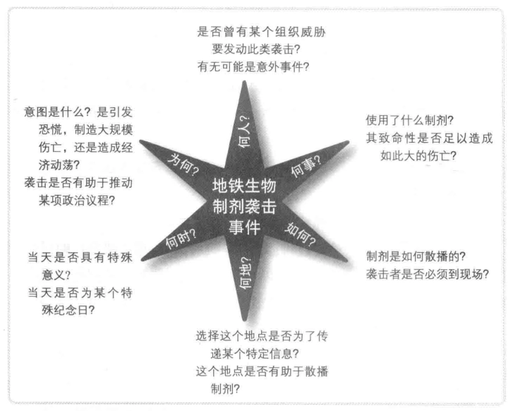 发生在某地铁站的致命性生物制剂事件的星爆图
