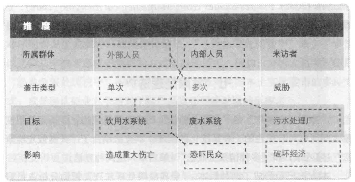 形态分析法:恐怖袭击选项
