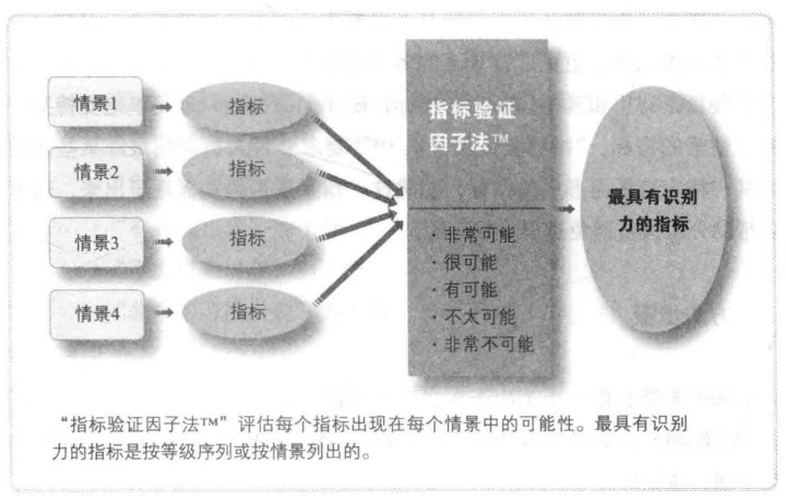 指标验证因子模型