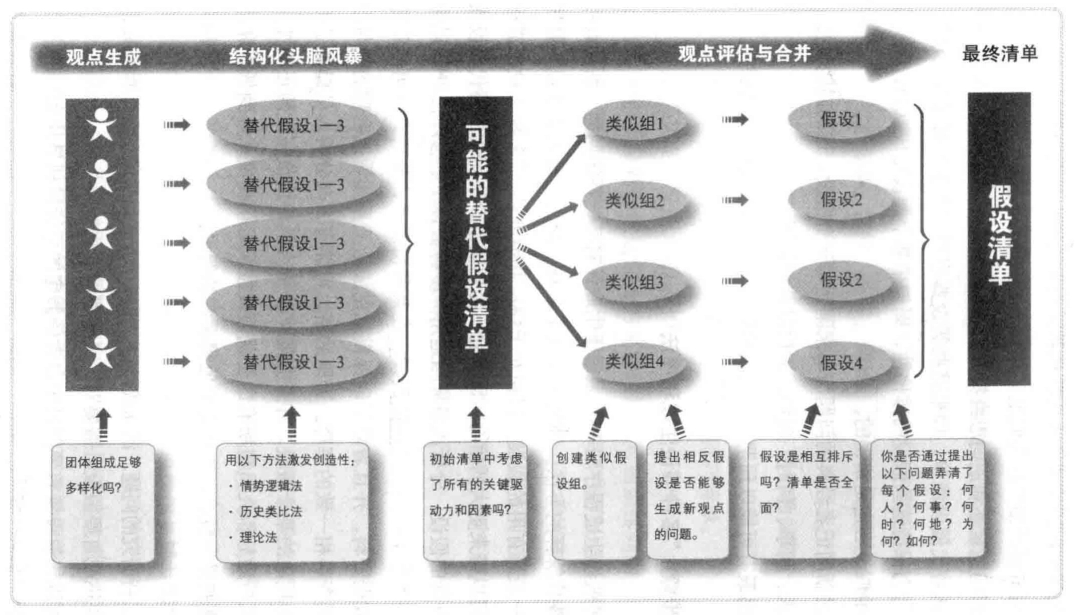 简单假设生成法