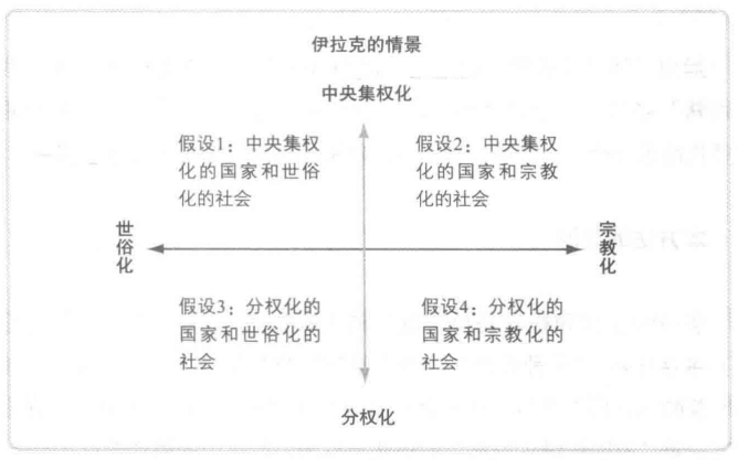 象限假设生成法：关于伊拉克未来的四种假设