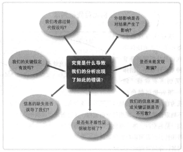 结构化自我批判法：关键问题