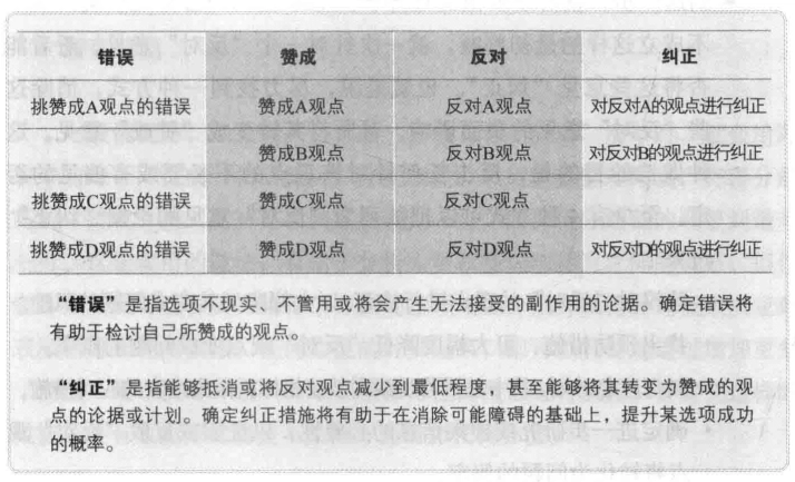 赞成—反对—错误—纠正